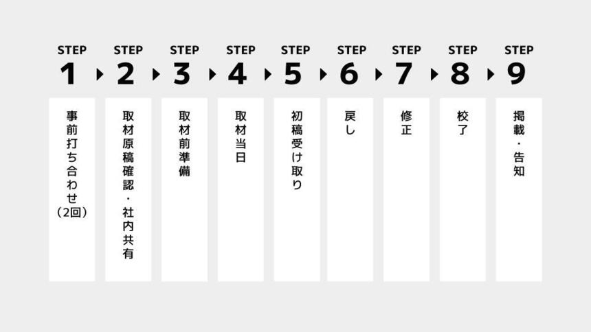 取材の流れ