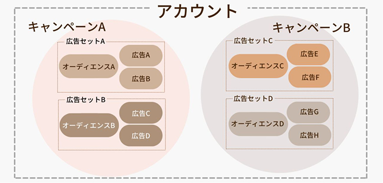 オーディエンス(ターゲティング)設定と広告の関係性