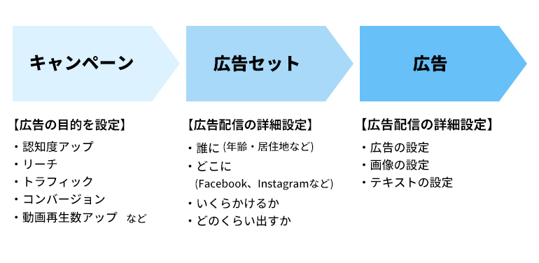 広告の作成