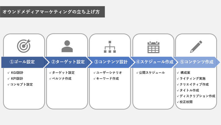 オウンドメディアマーケティングの立ち上げ方