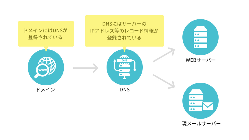 DNSが必要な理由