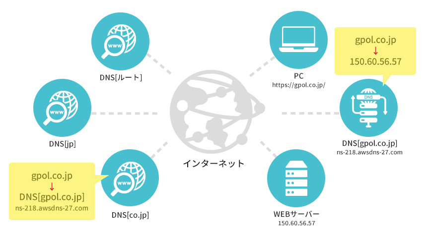 DNSとネットワークの仕組み