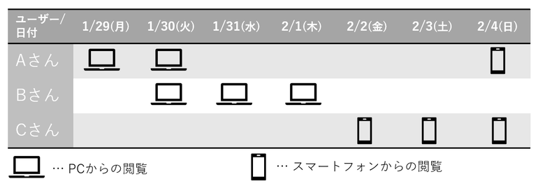 ユーザーの数え方