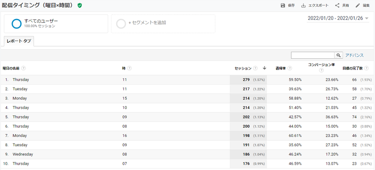 最適な配信タイミングを知りたいとき