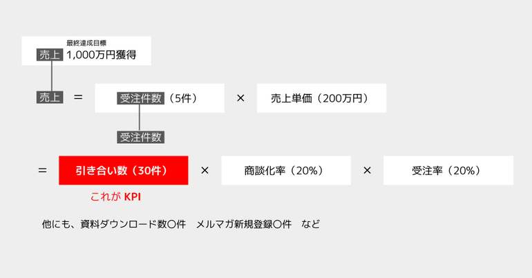 KPIとは