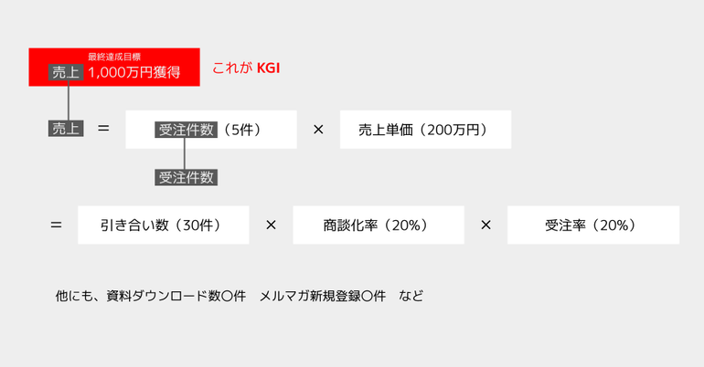 KPIとKGIの違い