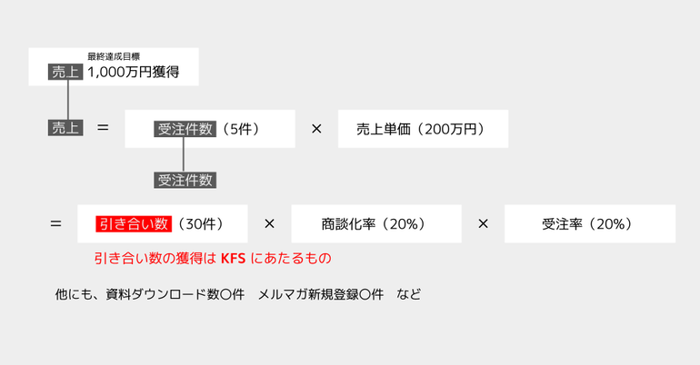 KPIとKFSの違い