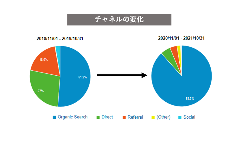 当社の事例「GPブログ」チャネルの変化