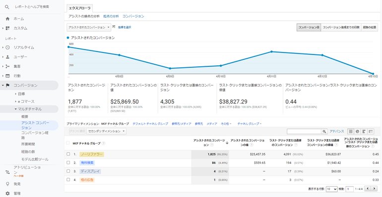 コンバージョンレポートのMCFチャネルグループ