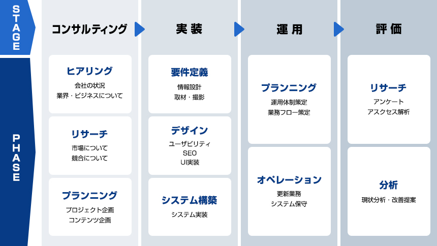 Webサイト制作の流れ