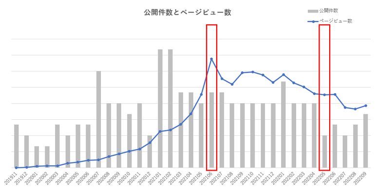 GPブログのPV数の推移