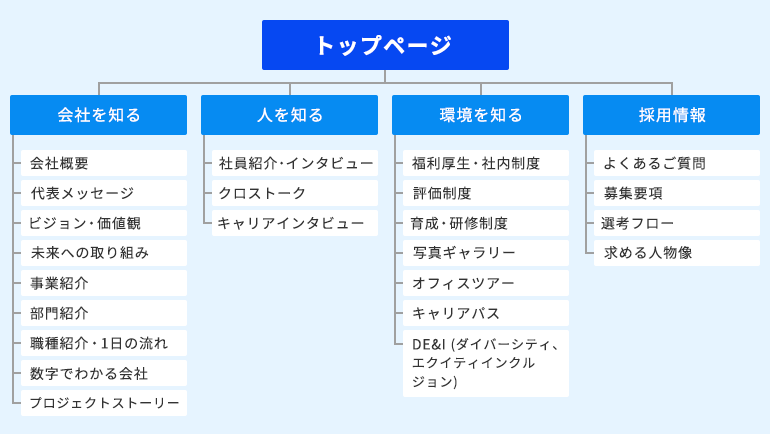 採用サイトの主なコンテンツ