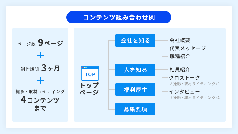 採用サイトのコンテンツ組み合わせ例