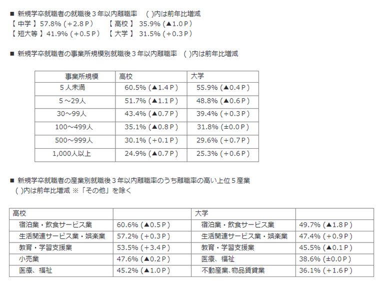 新規学卒就職者の離職状況(平成31年3月卒業者)を公表します｜厚生労働省