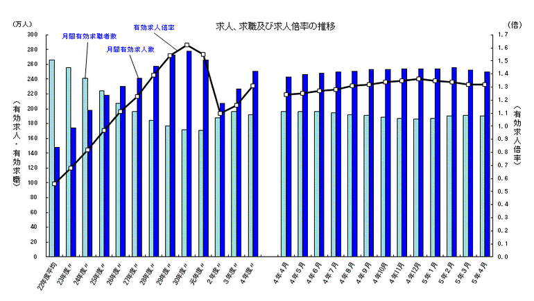 中途採用市場の動向