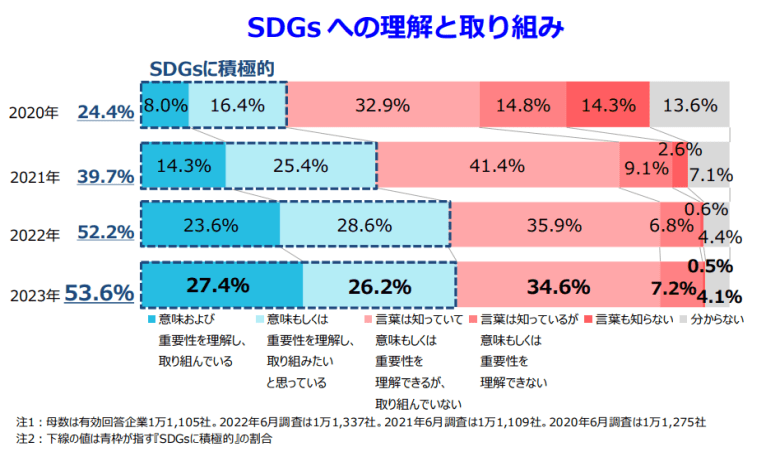 SDGsに関する企業の意識調査（2023年）