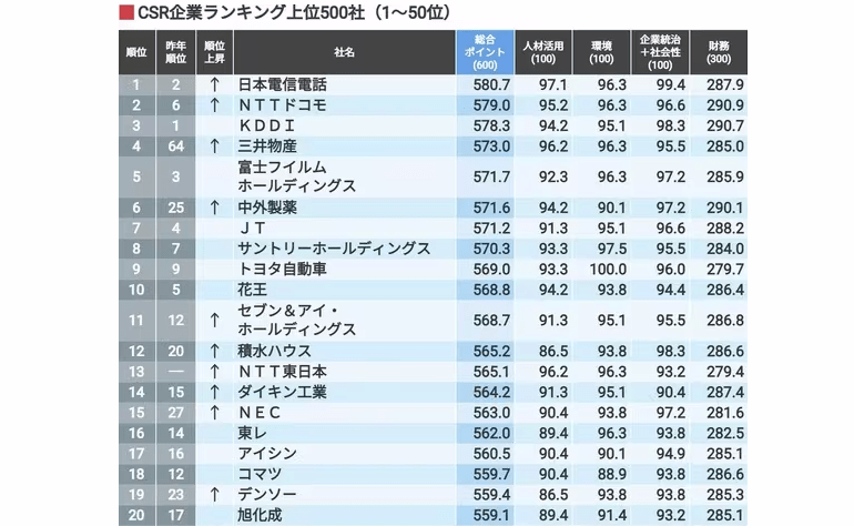 信頼される｢CSR企業ランキング｣トップ500社 2年連続トップだったKDDIに代わってNTTが首位