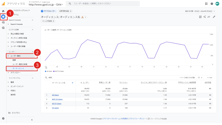 サイトの総セッションを確認する方法「レポート＞ユーザー＞オーディエンス」
