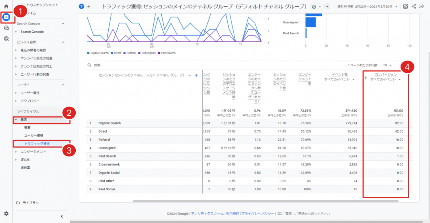 GA4でコンバージョンを設定した後に見るべき指標その3